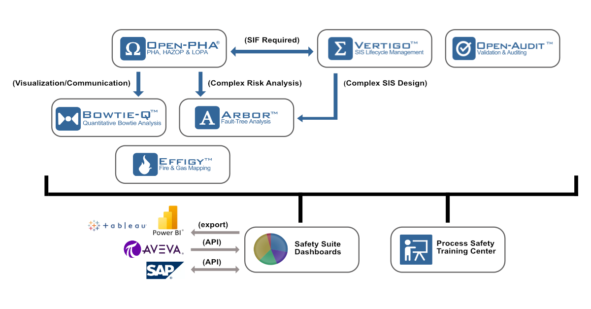 Process Safety Engineering Software - HAZOP, LOPA, SIL, SRS, Fault-Tree, Bowtie, Fire and Gas Mapping