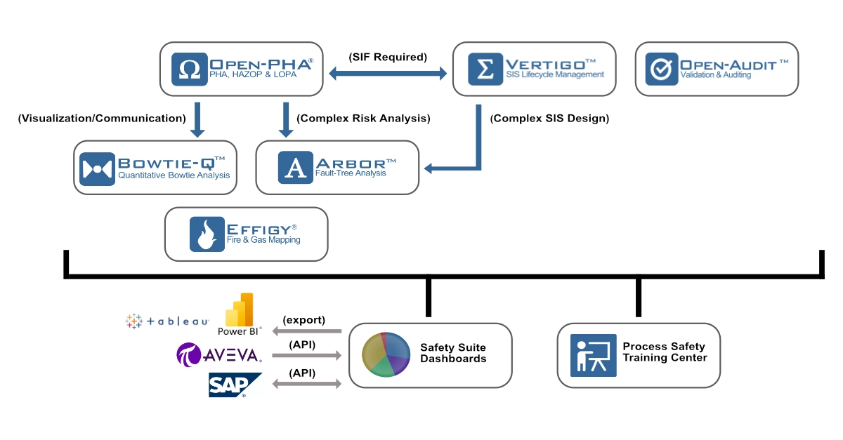 Process Safety Engineering Software - HAZOP, LOPA, SIL, SRS, Fault-Tree, Bowtie, Fire and Gas Mapping